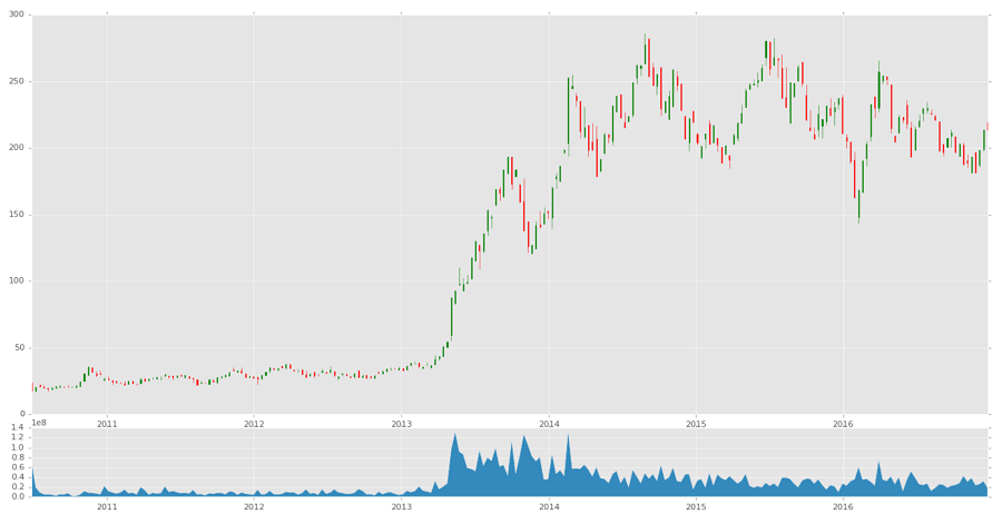 Python finance tutorials