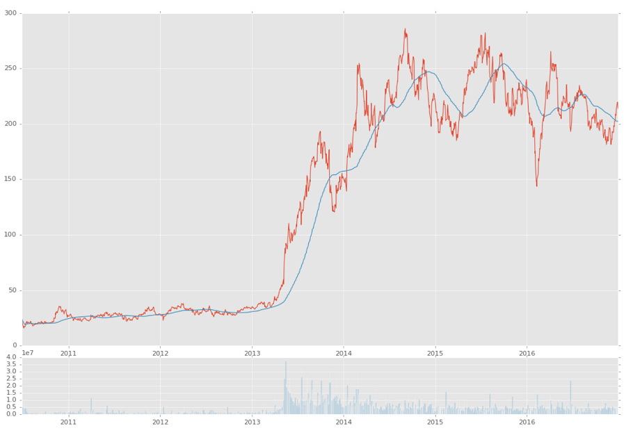 Python finance tutorials