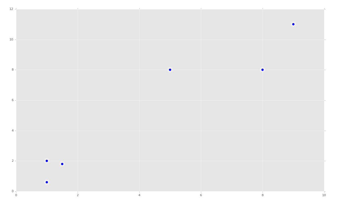 K-Means machine learning tutorial