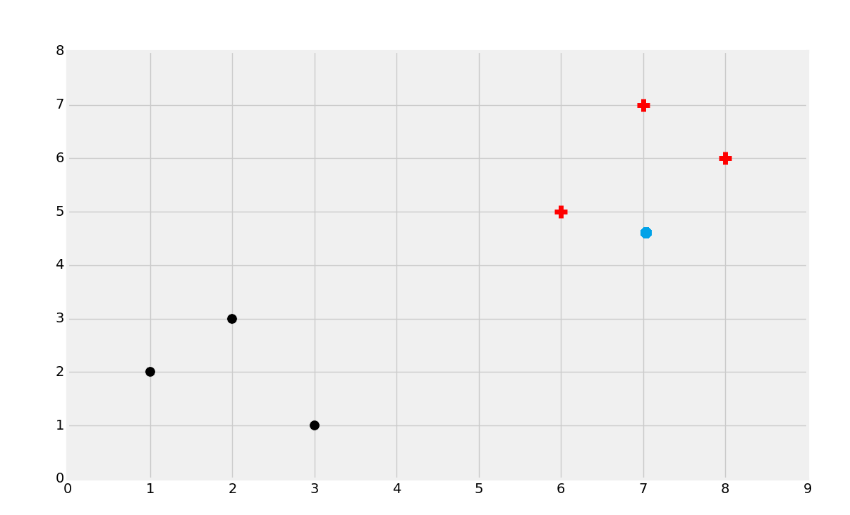 K Nearest Neighbors example