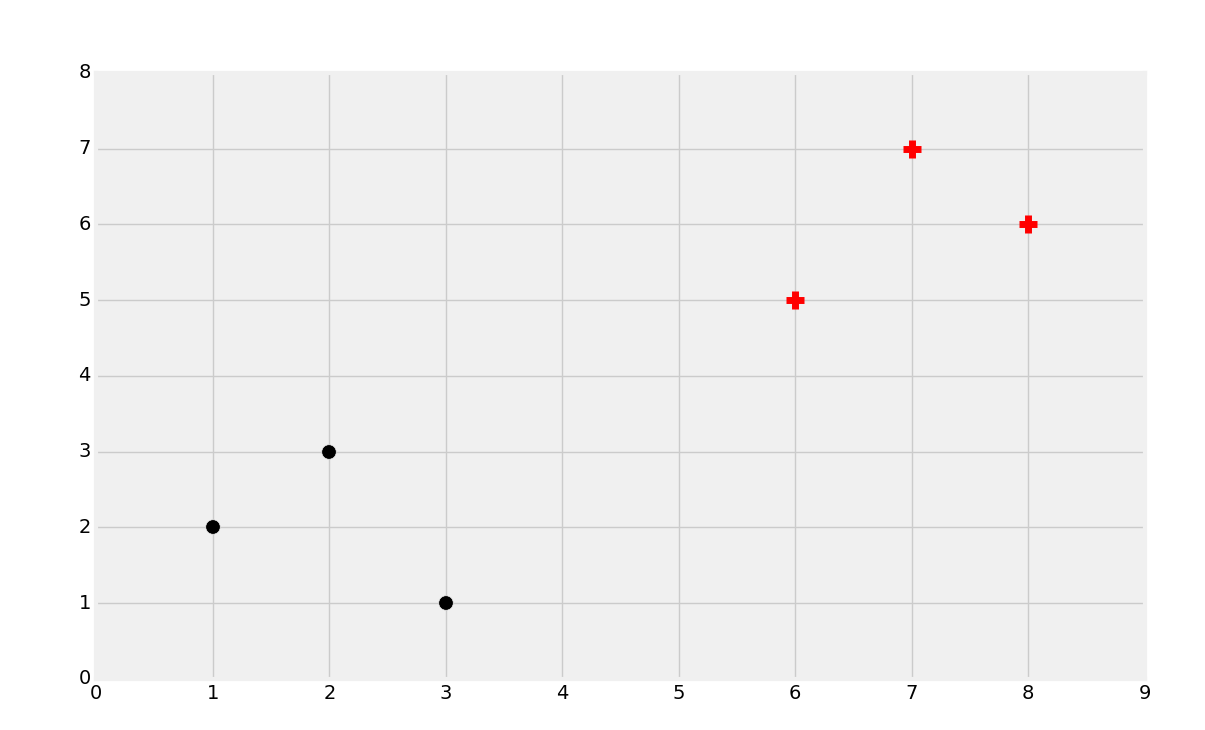 K Nearest Neighbors example