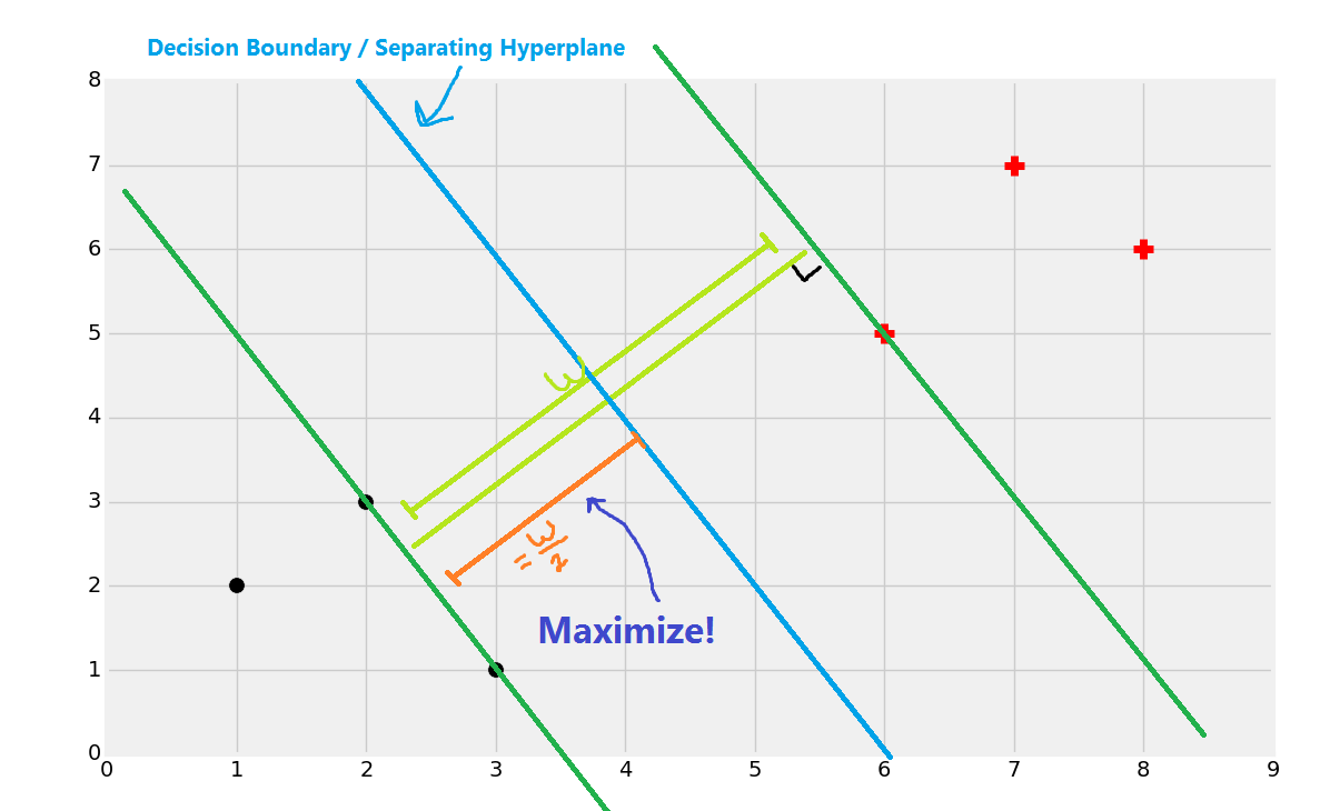 Support Vector Machine theory